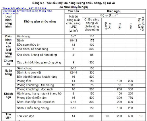 Bảng thiết kế mật độ công suất nhà ở