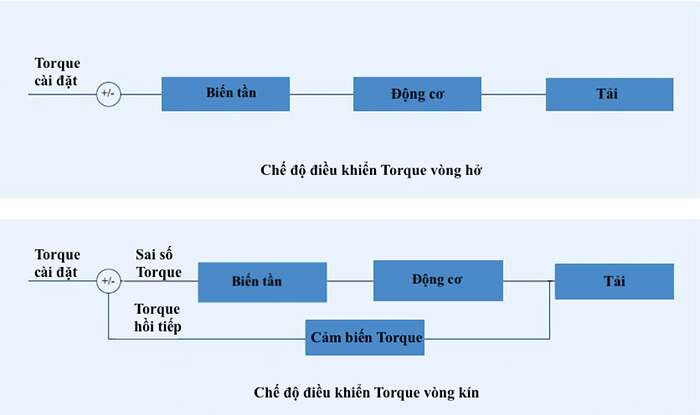 Sơ đồ Nguyên lý điều khiển động cơ servo