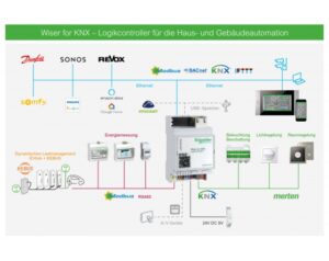 Nguyên lý nhà thông minh Schneider